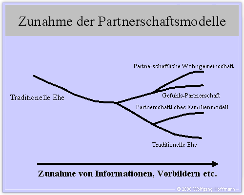 Abb. 5 Zunahme der Partnerschaftsmodelle (Wolfgang Hoffmann)