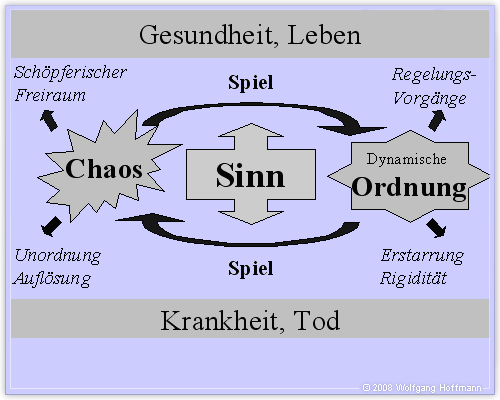 Abb. 7 Steuerung der Interaktionen zwischen Chaos und Ordnung durch den Sinn (Wolfgang Hoffmann)