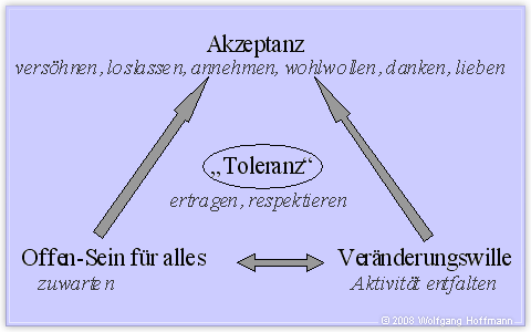 Abb. 9-2 Toleranz (Wolfgang Hoffmann)