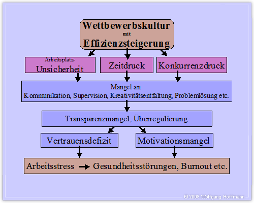 Mögliche gesundheitliche Folgen der Effizienzsteigerung (Wolfgang Hoffmann)